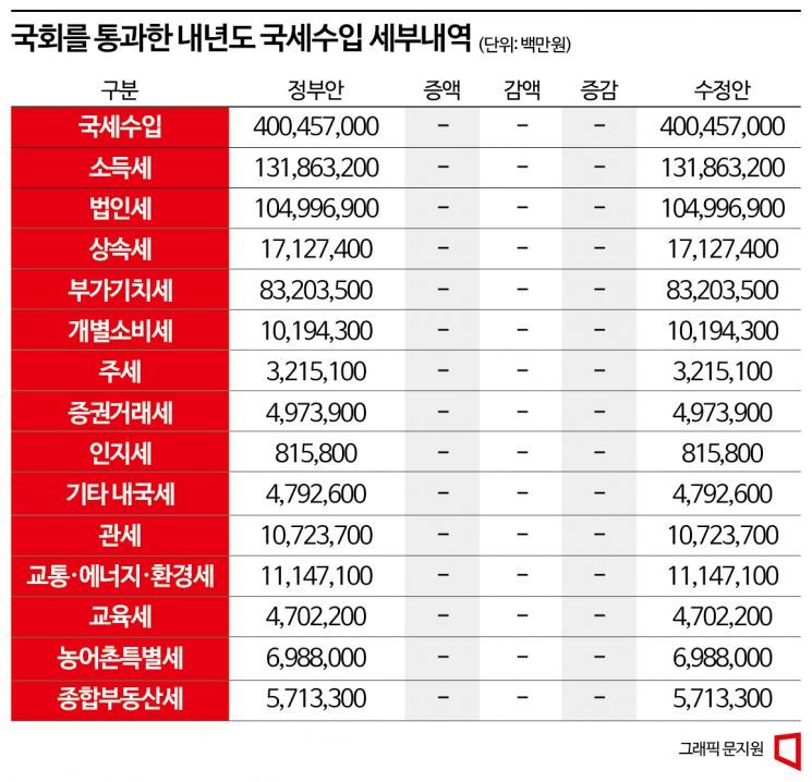 [짬짜미 예산협상]①종부세 내렸는데…세금은 그대로?
