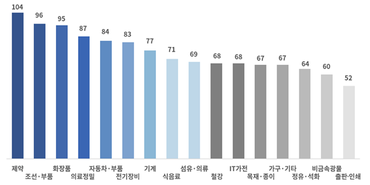 2023년 1분기 업종별 BSI