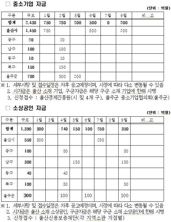 울산서 내년 경영안정자금 3820억원 풀린다