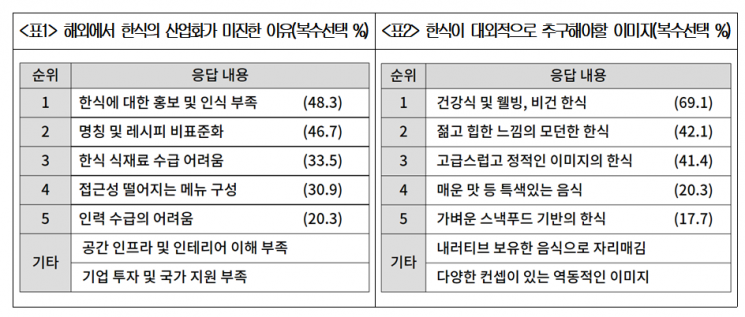 4명 중 1명만 '한식산업화 잘됐다'…"외국인 쉐프 양성해야"
