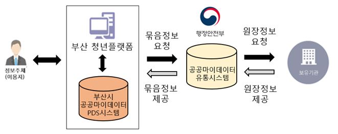 공공 마이데이터 서비스 흐름도.