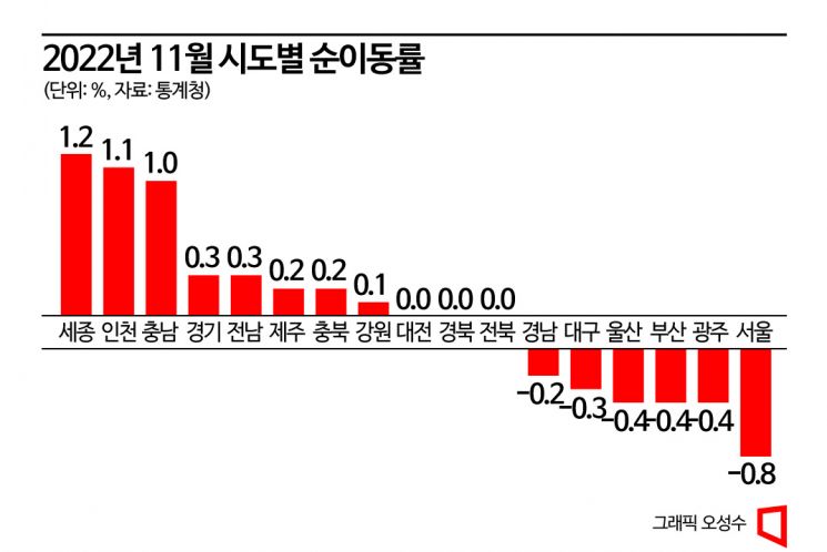 부동산 한파에…국내 인구이동 48년만 최저