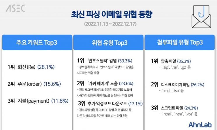 "제목에 '회신·주문' 이메일 주의"…안랩, 피싱 이메일 동향 발표