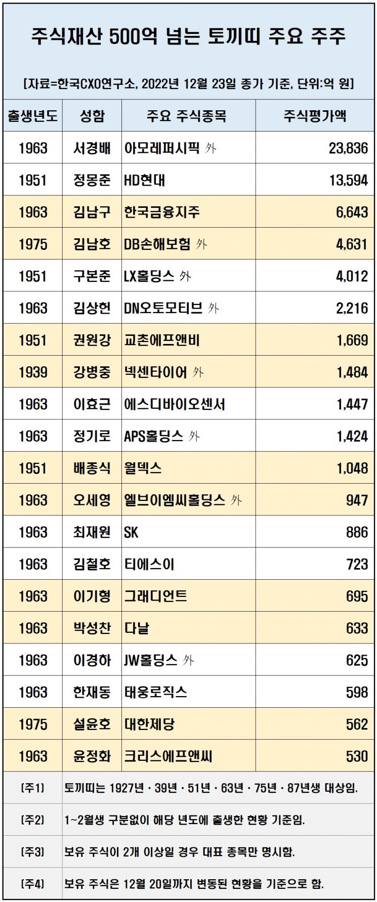 서경배·구본준 공통점? 주식재산 100억 넘는 토끼띠 경영자