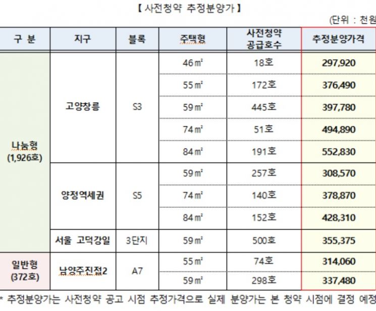 고양창릉·고덕강일3단지 등 공공주택 2298가구 30일부터 사전청약
