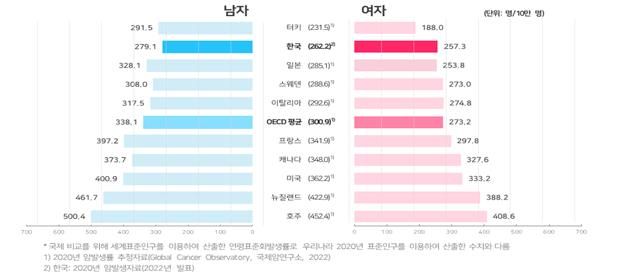 증가세던 암 환자 “코로나 때 줄었다”는데…숨은 ‘슬픈 의미’