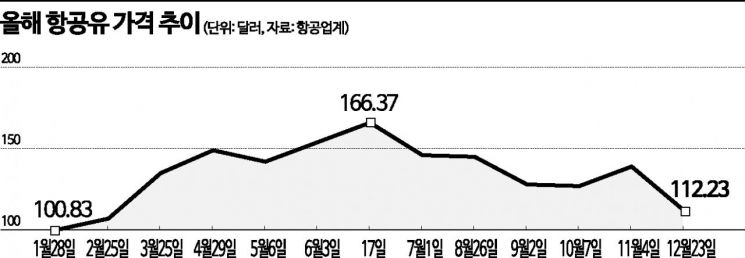 유류할증료 여전히 높다, 왜
