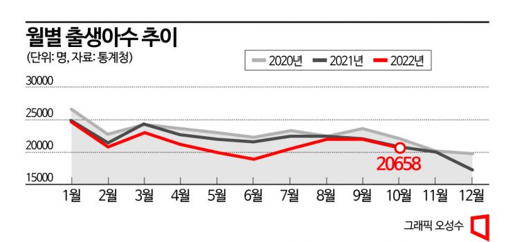 10월 출생아 역대 최저…36개월 연속 인구 자연감소