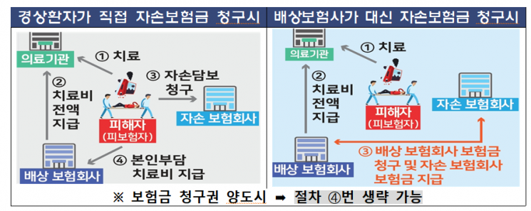 보험사간 과실조회 추가…금감원, 車보험 보상 절차 정비