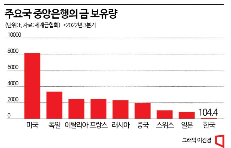 [BOK포커스]"내년 금값 오른다"…한은, 10년만에 매입 나설까