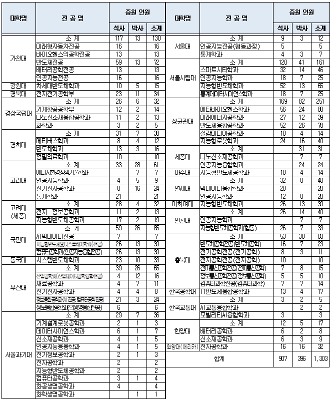 대학별 전공별 증원 인원 현황