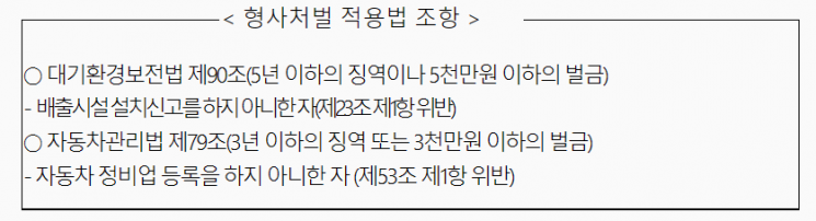 서울시, 유해물질 배출 車 불법도장업체 62곳 형사입건   