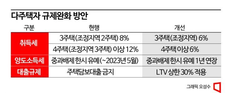 [2022 부동산]전방위적 규제완화…집값 추락 막을까