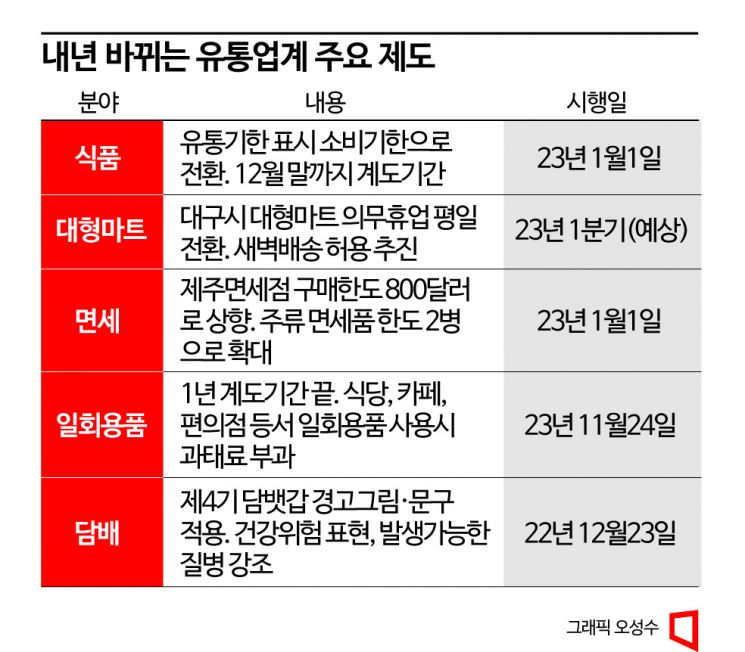 2023년 '유통 풍향계'…소비기한 표시·마트 평일 휴업 등