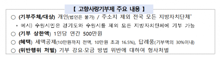내년 고향사랑기부제 첫 시행…지역경제 활성화 기대