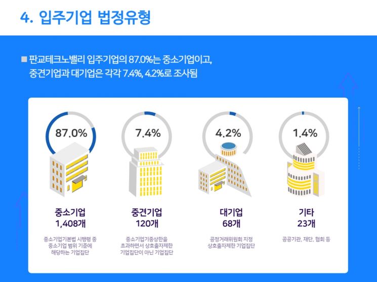 판교테크노밸리 입주기업 유형    그래픽=경기도청 제공