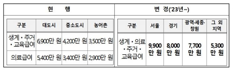 내년 1월 1일부터 변경되는 기본재산공제액.[자료=보건복지부]