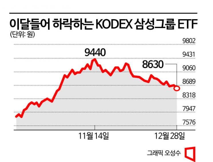 자금 빠지는 삼성그룹주 ETF … ‘삼성생명법’ 악재 추가?