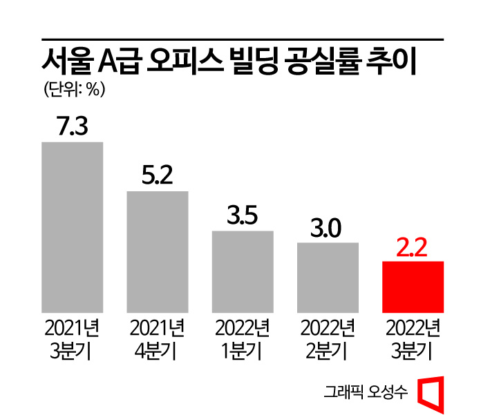 대형빌딩 사무실은 '불황 무풍지대'…올해 공실률 역대 최저