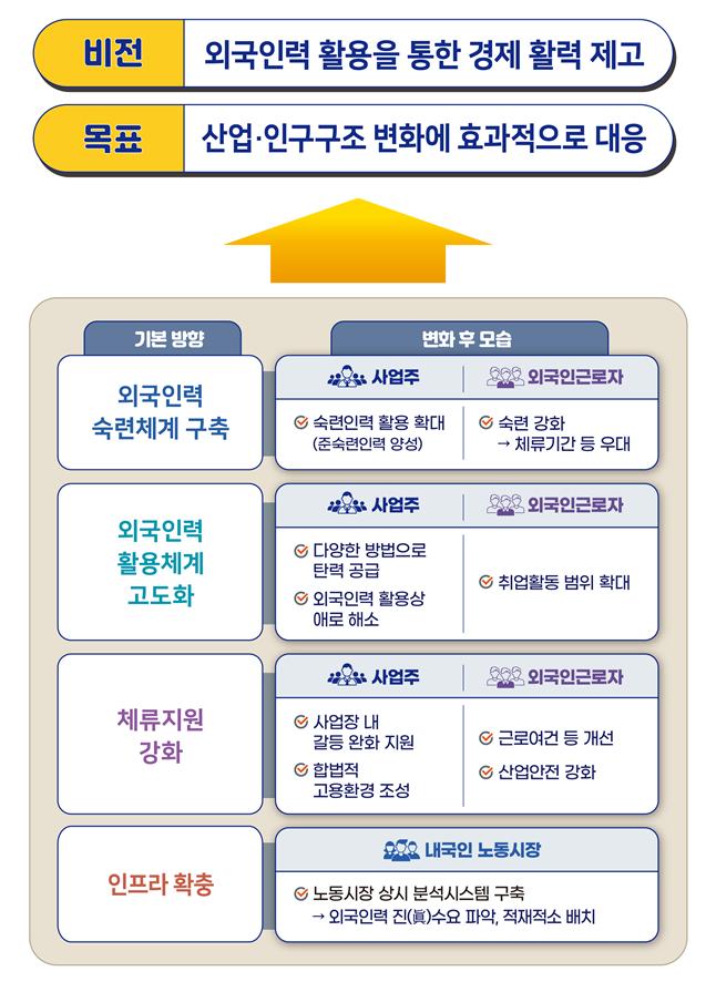 숙련 외국인근로자 '10년 장기근속' 가능…정부, 고용허가제 개편