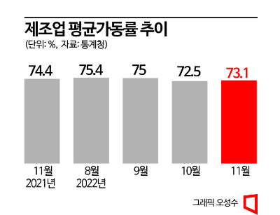'이태원 참사' 11월 소비 1.8% ↓…3개월째 마이너스(종합)