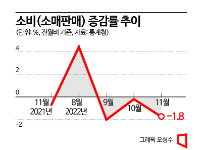 '이태원 참사' 11월 소비 1.8% ↓…3개월째 마이너스(종합)