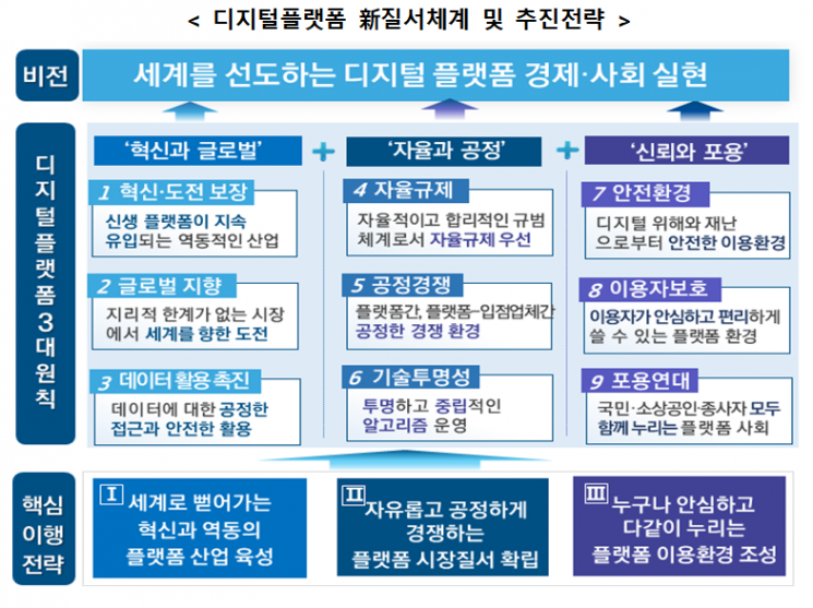 플랫폼에 칼빼든 정부…독과점 심사지침 제정하고 인앱결제도 규제