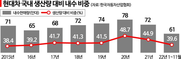 '美 고객도 7개월이면 받는데 한국은 2.6년'…현대차의 신차 역차별