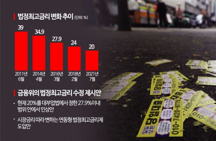 "법정최고금리 올려야 서민대출 숨통"…금융위, 국회 설득 나선다