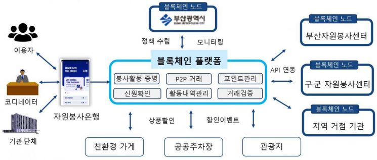 블록체인 기반 자원봉사 시스템 구성도.