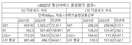 '나만 느린 게 아니었다'…LTE 속도 KT 하락