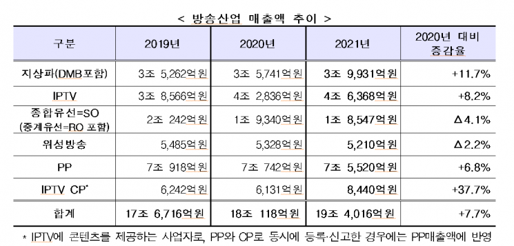 작년 방송시장 규모 19.4조원…전년比 7.7% 성장