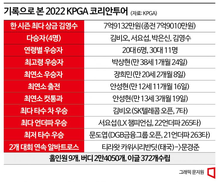 2대회 연속 알바트로스…홀인원 9개 쏟아졌다