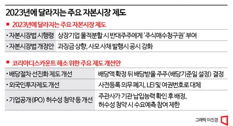 투자자 보호, 코리아 디스카운트 해소 … 바뀌는 자본시장