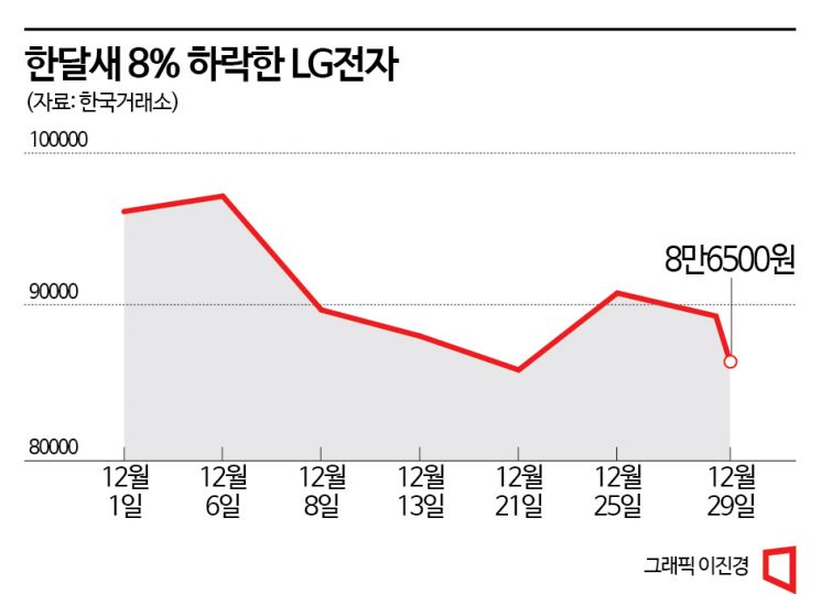 ‘연말 강세’ LG전자, 경기 침체 여파에 올해는 잠잠