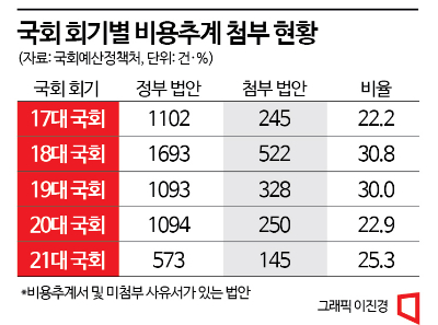 올해부터 예산계획 없는 ‘깜깜이 입법’ 안된다