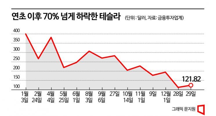테슬라 쇼크에 2차전지株·ETF도 줄줄이 내리막
