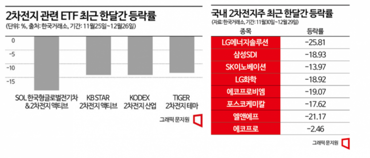 테슬라 쇼크에 2차전지株·ETF도 줄줄이 내리막