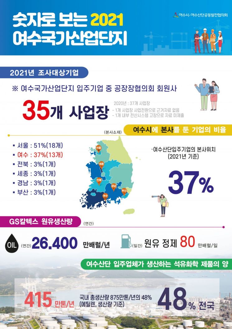 여수국가산단, 근로자 정주 여건 실태 조사