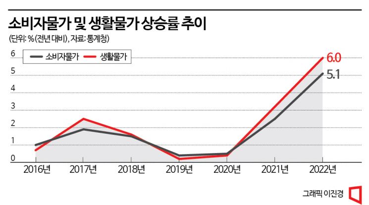 한은 "내년초 물가 5%내외 예상"…고금리 기조 지속