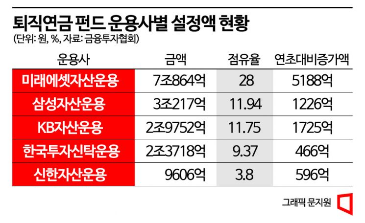 50개 운용사 퇴직연금펀드 25兆 돌파