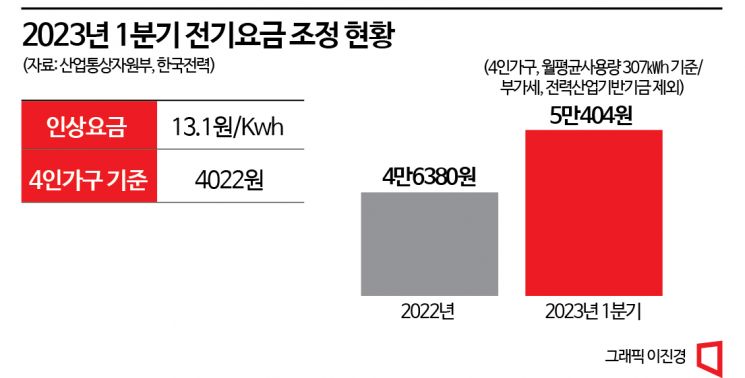 "값싼 전기료 끝났다"…줄줄이 오른 공공요금 서민부담 가중