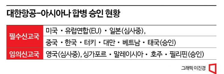 대한항공·아시아나 합병 ‘만리장성’ 넘었지만…