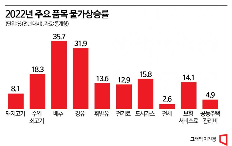 24년만에 최고치 뚫은 물가…내년 ‘상고하저’ 전망