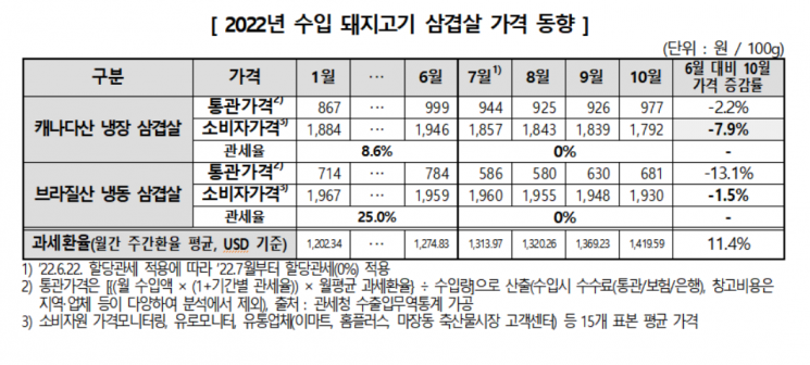 수입 돼지고기 삼겹살 가격 동향. (사진제공=한국소비자원).