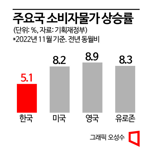 24년만에 최고치 뚫은 물가…내년 ‘상고하저’ 전망