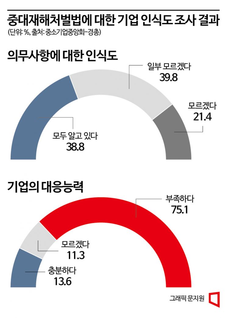 [중처법 1년]中企 "강한 처벌만이 능사아냐"…정부 지원 절실