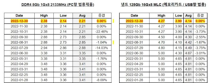 반등 없는 D램·낸드 가격…12월도 바닥에서 제자리걸음