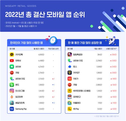 앱/리테일 분석 서비스 와이즈앱·리테일·굿즈가 발표한 2022년 모바일 애플리케이션 순위. 사진=연합뉴스