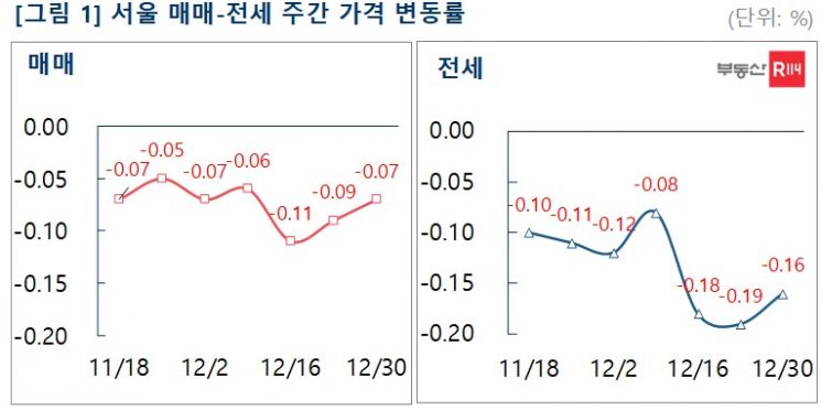 서울 아파트 매매가격, 9년 만에 약세로 마무리